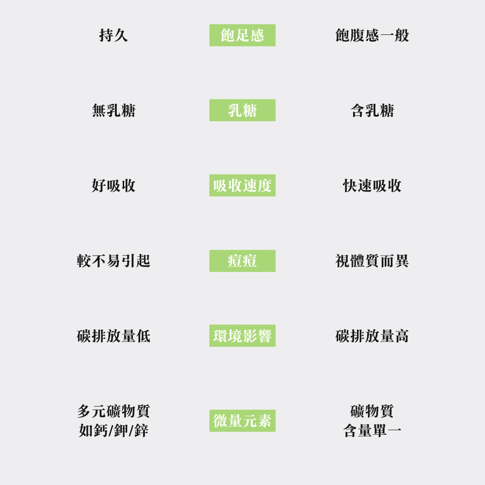 分離植優蛋白優點：無乳糖、全素、高品質吸收