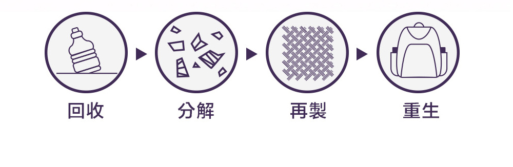 回收分解再製重生