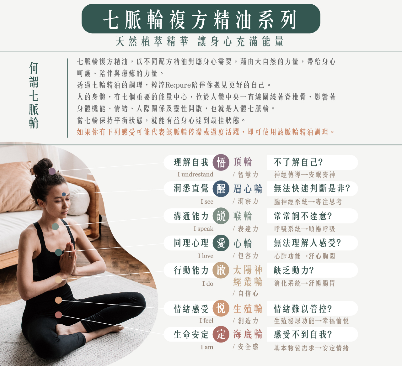 粹淬,七脈輪複方精油系列,七脈輪,說明圖,人體七脈輪,定,海底輪,悅,生殖輪,啟,太陽神經叢輪,愛,心輪,說,喉輪,醒,眉心輪,悟,頂輪 