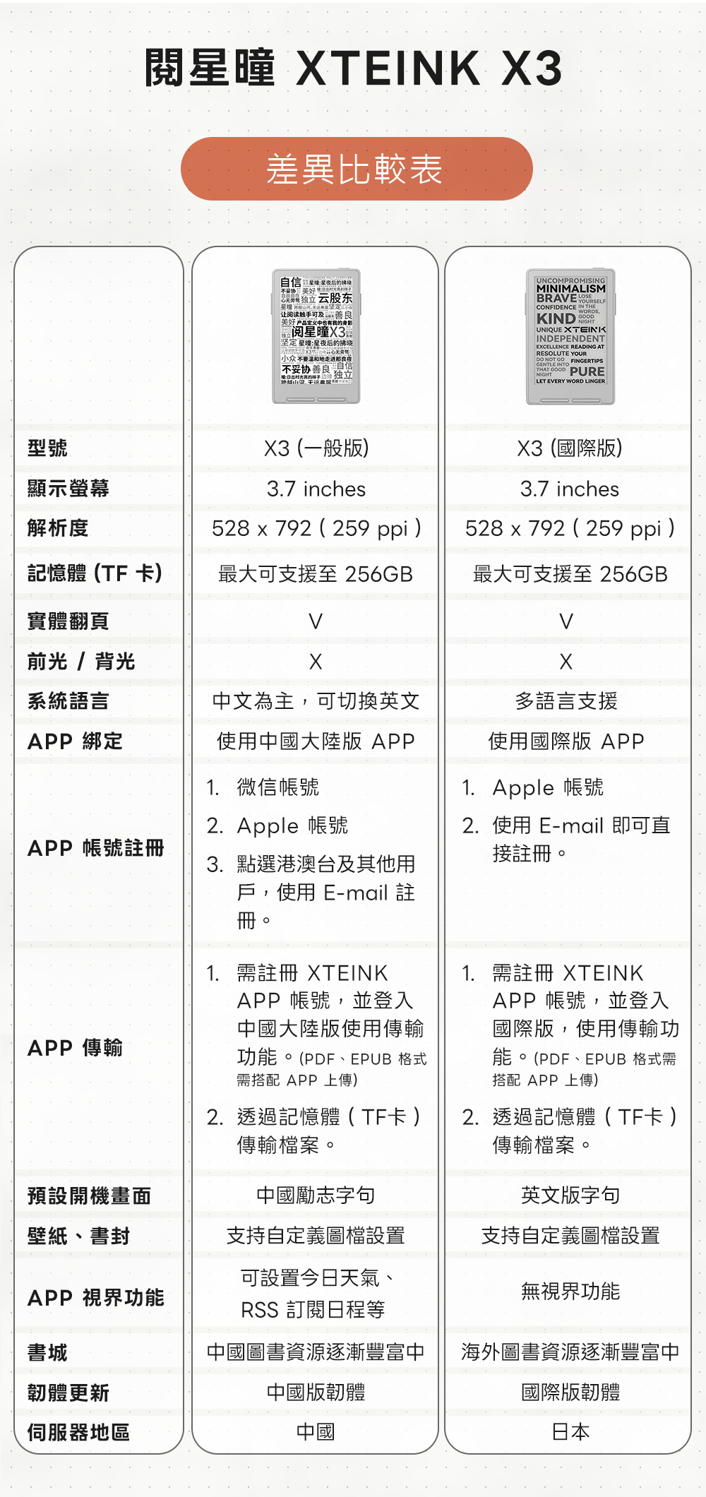 XTEINK X3差異比較表 云股东星 让读 善良美好 产品定义中也有我的身影阅星X3坚定 星:星夜后的拂晓小众 不要温和地走进那不妥协善良自信UNCOMPROMISINGMINIMALISMBRAE CONFIDENCE IN THEKINDNIGHTUNIQUE XTEINKINDEPENDENTEXCELLENCE READING ATRESOLUTE YOURDO NOT GO FINGERTIPSGENTLE INTOTHAT GOOD PURENIGHTLET EVERY WORD LINGER型號顯示螢幕X3(一般版)X3(國際版)3.7 inches3.7 inches解析度528 792 (259 ppi)記憶體(TF卡)最大可支援至 256GB實體翻頁528x792 (259 ppi)最大可支援至 256GBV前光 / 背光系統語言中文為主,可切換英文APP 綁定使用中國大陸版 APP1. 微信帳號2. Apple 帳號APP 帳號註冊3. 點選港澳台及其他用戶,使用 E-mail註冊多語言支援使用國際版 APP1. Apple 帳號2.使用 E-mail 即可直接註冊。1. 需註冊 XTEINKAPP 傳輸APP 帳號,並登入中國大陸版使用傳輸功能。(PDF、EPUB 格式需搭配 APP 上傳)2. 透過記憶體(TF卡 )傳輸檔案。1. 需註冊 XTEINKAPP 帳號,並登入國際版,使用傳輸功能。(PDF、EPUB 格式需搭配 APP 上傳)2. 透過記憶體(TF卡 )傳輸檔案。英文版字句預設開機畫面中國勵志字句壁紙、書封支持自定義圖檔設置支持自定義圖檔設置可設置今日天氣、APP 視界功能無視界功能RSS 訂閱日程等書城中國圖書資源逐漸豐富中 海外圖書資源逐漸豐富中韌體更新中國版韌體伺服器地區中國國際版韌體日本