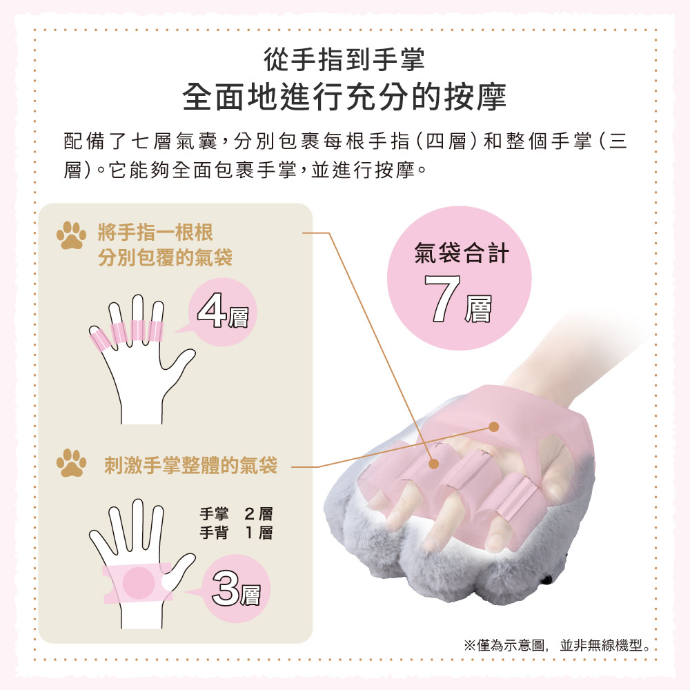 從手指到手掌全面地進行充分的按摩配備了七層氣囊,分別包裹每根手指(四層)和整個手掌 (三層)。它能夠全面包裹手掌,並進行按摩。將手指一根根分別包覆的氣袋刺激手掌整體的氣袋手掌 2層手背 層氣袋合計7※僅為示意圖,並非無線機型。