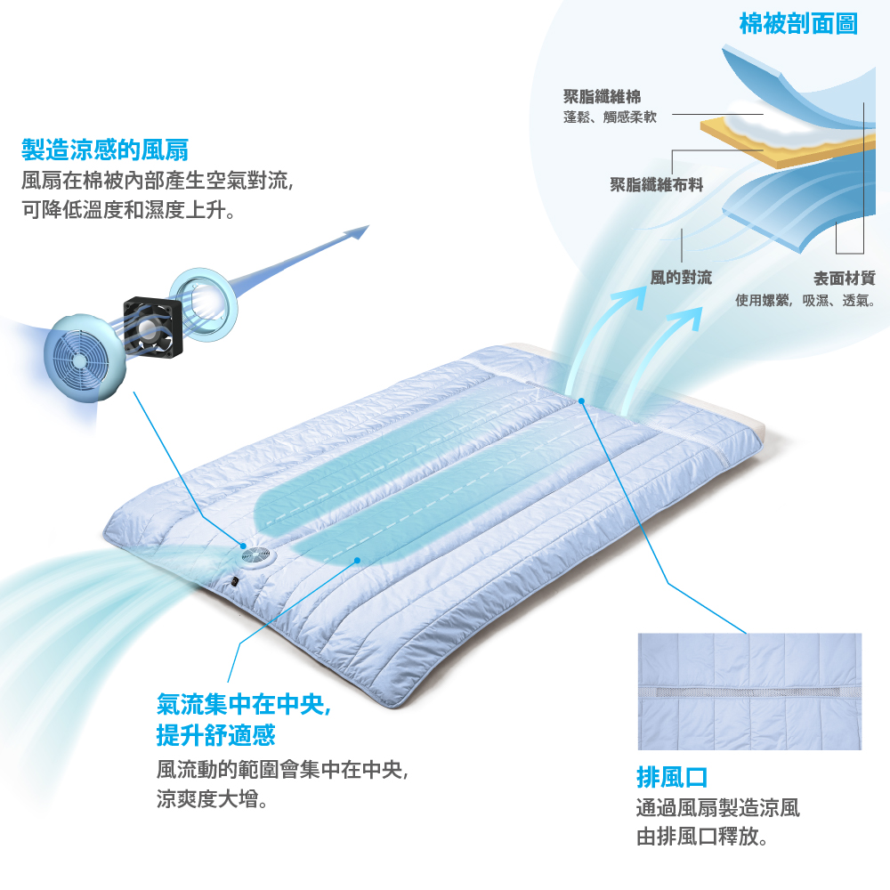 製造涼感的風扇風扇在棉被內部產生空氣對流,可降低溫度和濕度上升。聚脂纖維棉蓬鬆、觸感柔軟聚脂纖維布料棉被剖面圖風的對流表面材質使用嫘縈,吸濕、透氣。氣流集中在中央,提升舒適感風流動的範圍會集中在中央,涼爽度大增。排風口通過風扇製造涼風由排風口釋放。