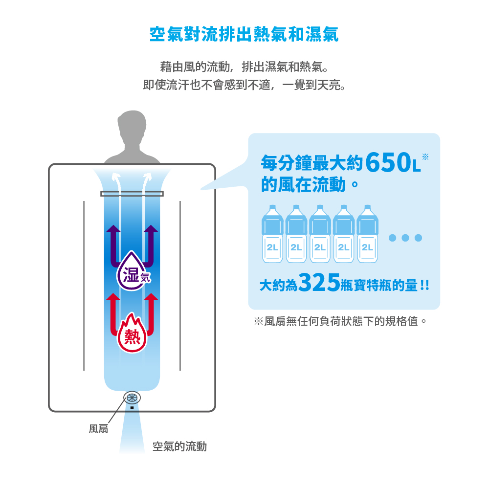 空氣對流排出熱氣和濕氣藉由風的流動,排出濕氣和熱氣。即使流汗也不會感到不適,一覺到天亮。每分鐘最大約 的風在流動。2L 2L 2L 2L 2L大約為325瓶寶特瓶的量!!風扇空氣的流動※風扇無任何負荷狀態下的規格值。