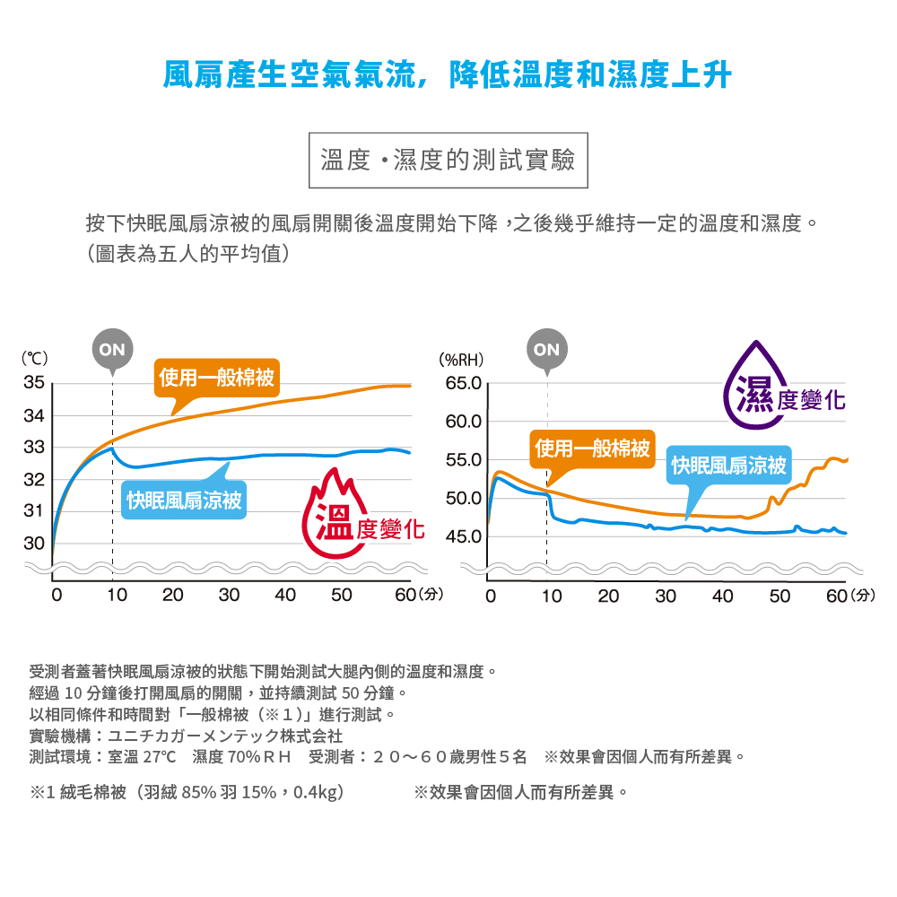 風扇產生空氣氣流,降低溫度和濕度上升溫度濕度的測試實驗按下快眠風扇被的風扇開關後溫度開始下降,之後幾乎維持一定的溫度和濕度。(圖表為五人的平均值ONON35()(%RH) 使用一般棉被65.濕度變化346.033 使用一般棉被55.0快眠風扇被32快眠風扇涼被50.031溫度變化45.0300102030405060(分) 010203040405060 (分)受測者蓋著快眠風扇涼被的狀態下開始測試大腿內側的溫度和濕度。經過 10 分鐘後打開風扇的開關,並持續測試 50分鐘。以相同條件和時間對「一般棉被(1)進行測試。實験機構 ユニチカガーメンテック株式会社測試環境:室溫27℃ 濕度70%RH 受測者:20~60歲男性5名 效果會因個人而有所差異。※1絨毛棉被(羽絨85%羽%,0.4kg)※效果會因個人而有所差異。