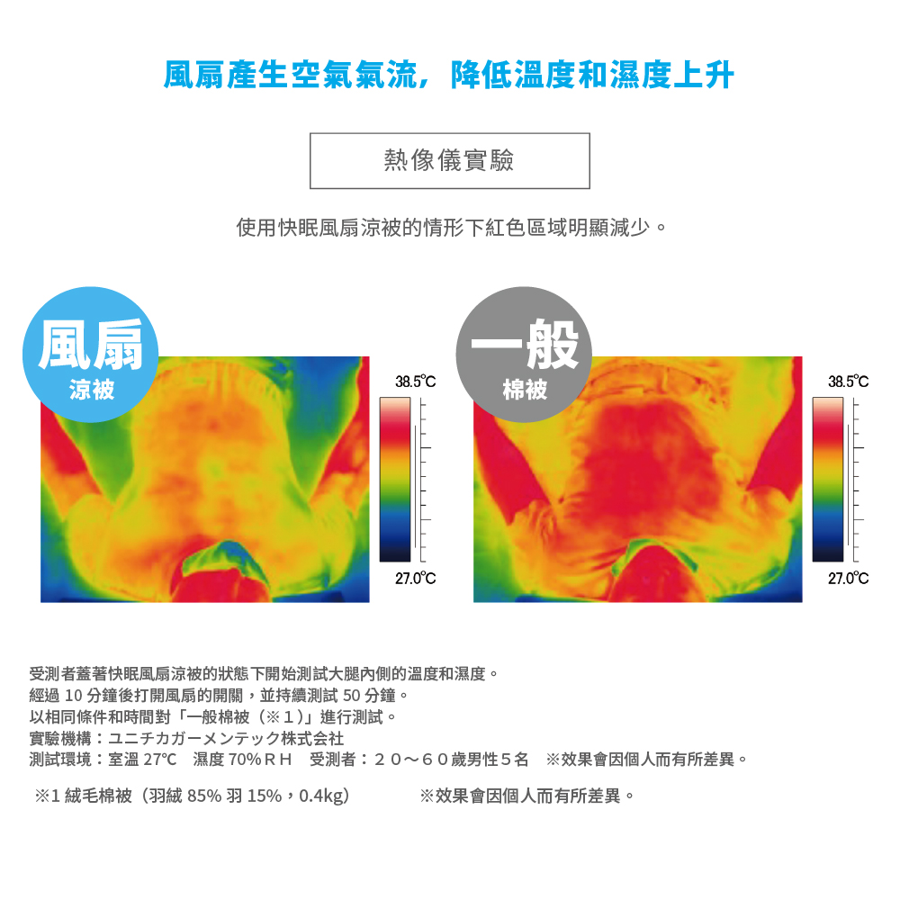 風扇涼被風扇產生空氣氣流,降低溫度和濕度上升熱像儀實驗使用快眠風扇涼被的情形下紅色區域明顯減少。一般38.5棉被27.0受測者蓋著快眠風扇涼被的狀態下開始測試大腿內側的溫度和濕度。經過 10 分鐘後打開風扇的開關,並持續測試 50分鐘。以相同條件和時間對「一般棉被(1進行測試。實験機構 ユニチカガーメンテック株式会社測試環境:室溫27℃ 濕度70%RH 受測者:20~60歲男性5名 效果會因個人而有所差異。1絨毛棉被(羽絨 85% 羽 15%,0.4kg)※效果會因個人而有所差異。38.527.0°