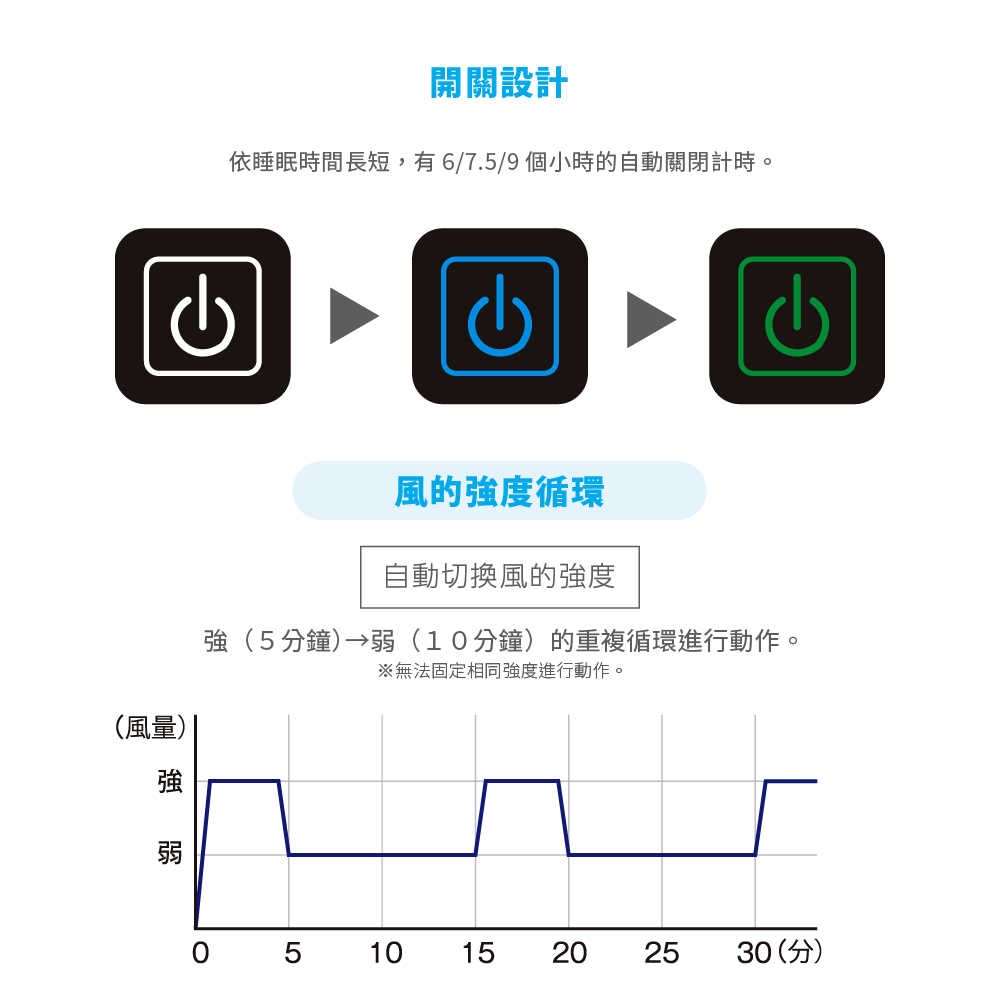 風量)強弱開關設計依睡眠時間長短,有6/7.5/9個小時的自動關閉計時。風的強度循環自動切換風的強度強(5分鐘)→弱(10分鐘)的重複循環進行動作。※無法固定相同強度進行動作。0510152025 30(分)