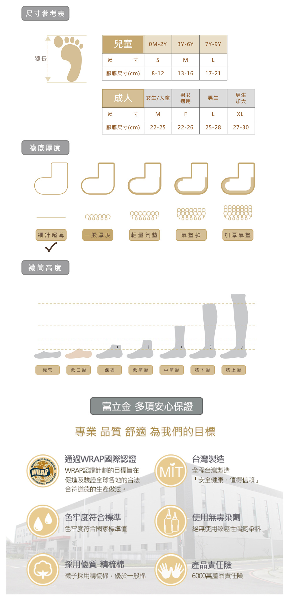 尺寸參考表兒童 OM-2Y 3Y-6Y7Y-9Y腳長尺寸ML腳底尺寸(cm 8-1213-1617-21成人男女男生女生/大童男生適用加大尺寸MFLXL腳底尺寸(cm) 22-2522-2625-2827-30襪底厚度細針超薄一般厚度輕量氣墊氣墊款 氣墊襪筒高度襪套低口襪踝襪低筒襪中筒襪膝下襪膝上襪WRAP富立金 多項安心保證專業 品質 舒適 為我們的目標通過WRAP國際認證WRAP認證計劃的目標旨在促進及驗證全球各地的合法合符道德的生產做法。台灣製造全程台灣製造「安全健康值得信賴色牢度符合標準使用無毒染劑色牢度符合國家標準值絕無使用致癌性偶氮染料採用優質-精梳棉襪子採用精梳棉,優於一般棉) 產品責任險6000萬產品責任險
