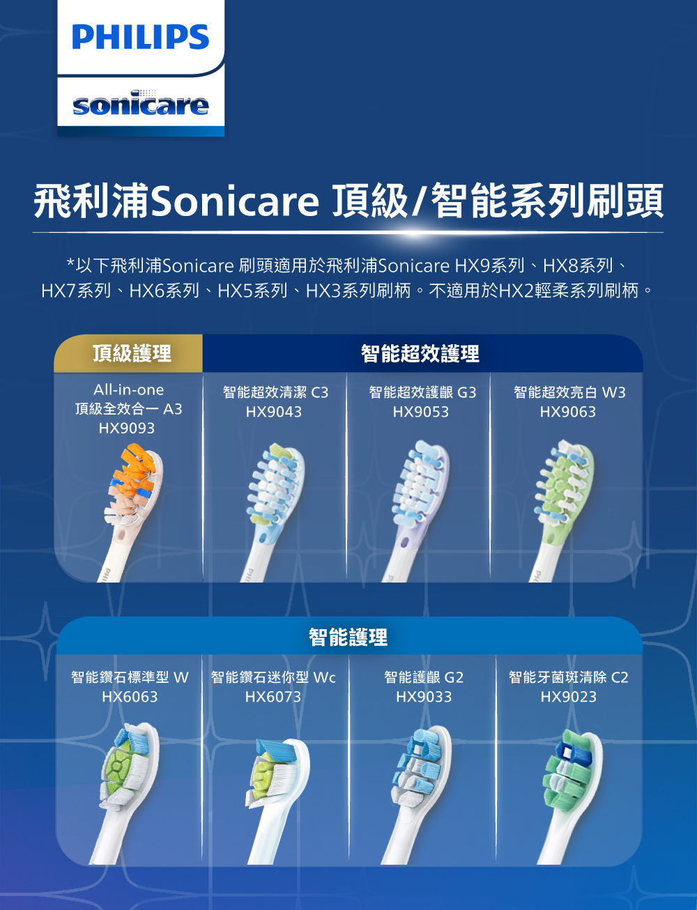 PHILIPSsonicare飛利浦Sonicare 頂級/智能系列刷頭*以下飛利浦Sonicare 刷頭適用於飛利浦Sonicare HX9系列、HX8系列、HX7系列、HX6系列、HX5系列、HX3系列刷柄。不適用於HX2輕柔系列刷柄。頂級護理智能超效護理All-in-one頂級全效合一A3HX9093智能超效清潔 C3HX9043智能超效護齦G3HX9053智能超效亮白 W3HX9063智能護理HX6063智能鑽石標準型 W 智能鑽石迷你型 WHX6073智能護齦 G2智能牙菌斑清除 C2HX9033HX9023