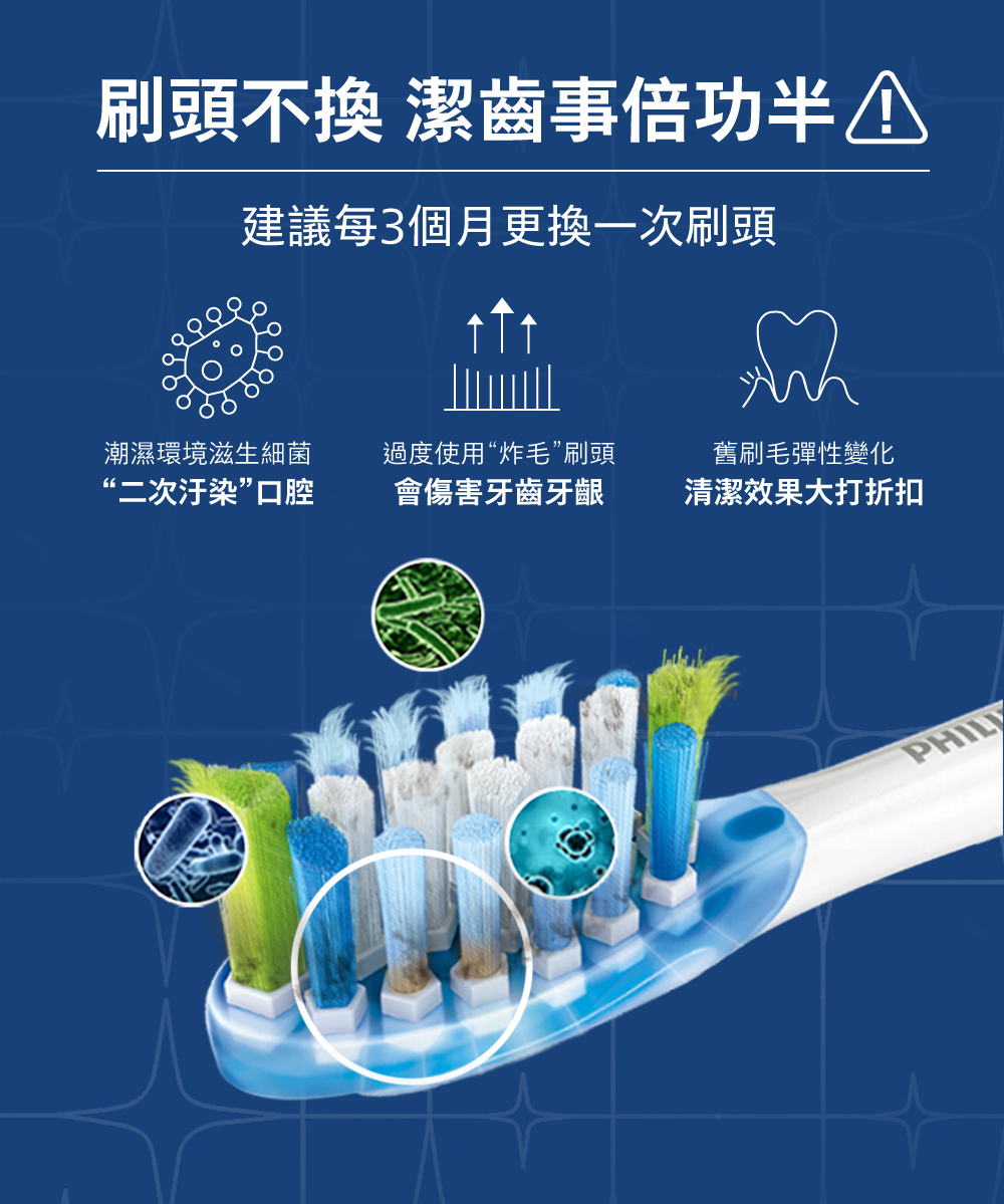 刷頭不換 潔齒事倍功半建議每3個月更換一次刷頭潮濕環境滋生細菌“二次汙染”口腔過度使用“炸毛”刷頭會傷害牙齒牙齦舊刷毛彈性變化清潔效果大打折扣PHIL