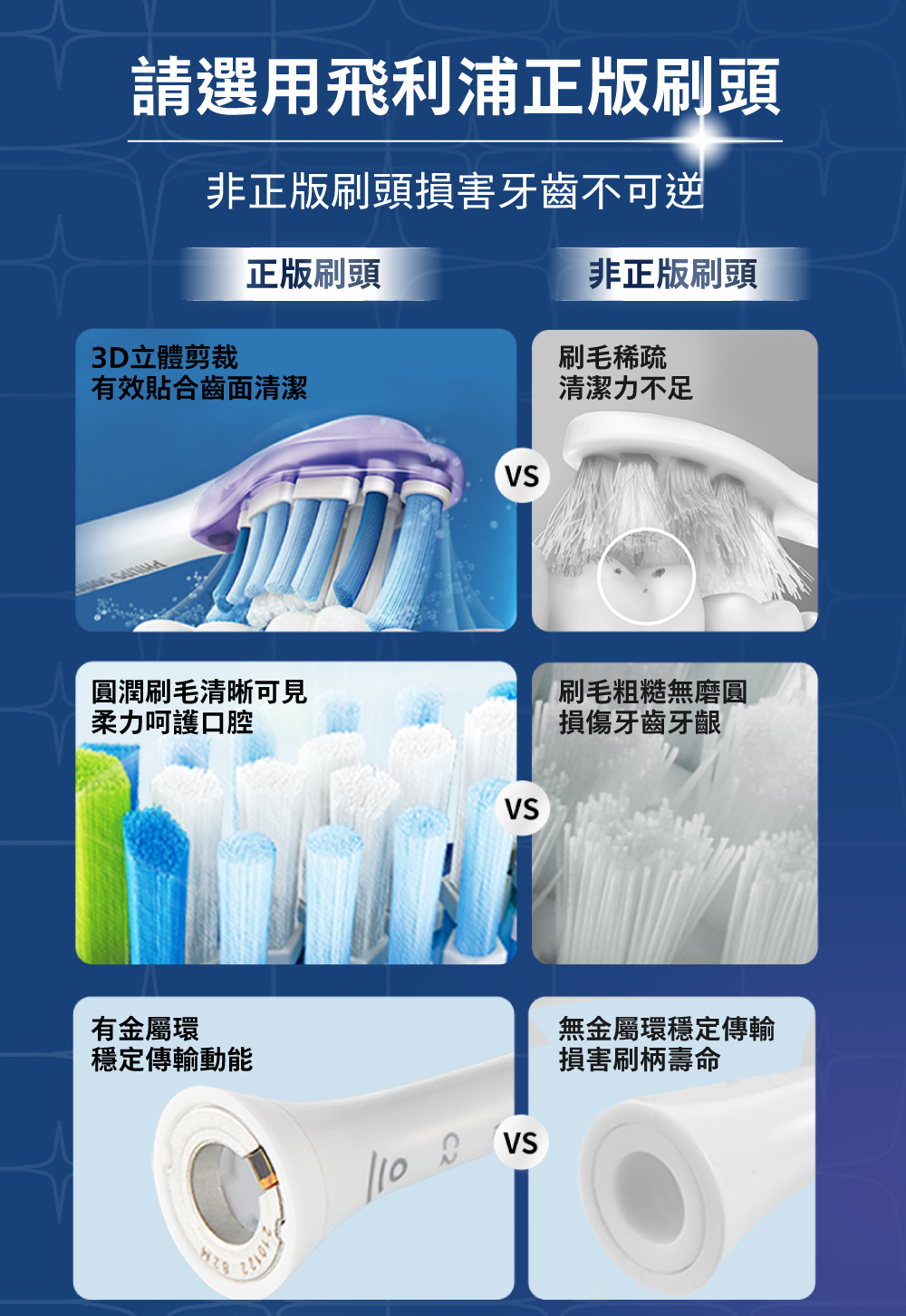 請選用飛利浦正版刷頭非正版刷頭損害牙齒不可逆正版刷頭非正版刷頭3D立體剪裁刷毛稀疏有效貼合齒面清潔清潔力不足圓潤刷毛清晰可見柔力呵護口腔刷毛粗糙無磨圓損傷牙齒牙齦有金屬環穩定傳輸動能1012無金屬環穩定傳輸損害刷柄壽命 2VS