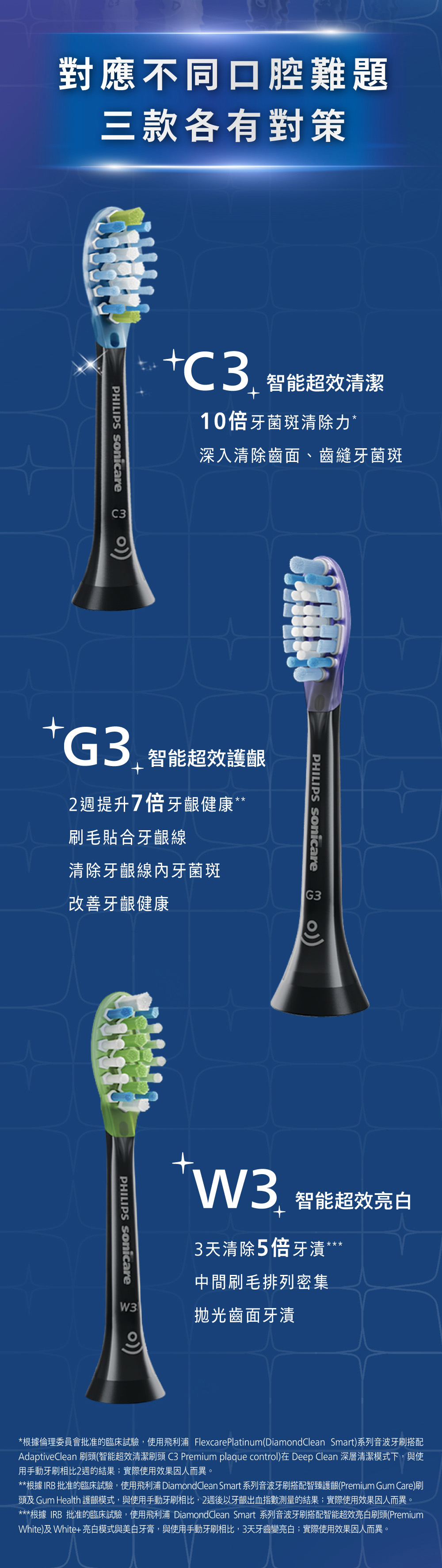 對應不同口腔難題三款各有對策 sonicareC3智能超效清潔10牙菌斑清除深入清除齒面、齒縫牙菌斑智能超效護齦2週提升7牙齦健康**刷毛貼合牙齦線清除牙齦線內牙菌斑改善牙齦健康PHILIPS SonicareG3PHILIPS SonicareW3智能超效亮白3天清除5倍牙漬***中間刷毛排列密集W3齒面牙漬*根據倫理委員會批准的臨床試驗,使用飛利浦 FlexcarePlatinum(DiamondClean Smart)系列音波牙刷搭配AdaptiveClean 刷頭(智能超效清潔刷頭 C3 Premium plaque control)在 Deep Clean 深層清潔模式下,與使用手動牙刷相比2週的結果實際使用效果因人而異。**根據IRB 批准的臨床試驗,使用飛利浦 DiamondClean Smart 系列音波牙刷搭配智臻護齦(Premium Gum Care)刷頭及 Gum Health 護齦模式,與使用手動牙刷相比,2週後以牙齦出血指數測量的結果;實際使用效果因人而異。***根據 IRB 批准的臨床試驗,使用飛利浦 DiamondClean Smart 系列音波牙刷搭配智能超效亮白刷頭(PremiumWhite)及White+亮白模式與美白牙膏,與使用手動牙刷相比,3天牙齒變亮白;實際使用效果因人而異。