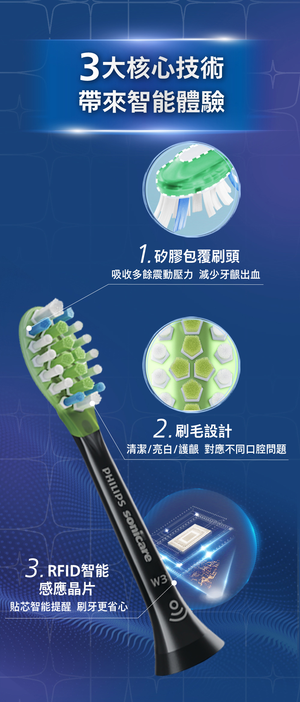 3大核心技術帶來智能體驗 矽膠包覆刷頭吸收多餘震動壓力 減少牙齦出血2. 刷毛設計清潔/亮白/護齦 對應不同口腔問題PHILIPS Sonicare RFID智能感應晶片貼芯智能提醒 刷牙更省心W3
