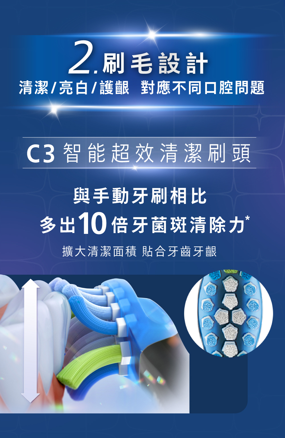2.刷毛設計清潔/亮白/護齦 對應不同口腔問題C3 智能超效清潔刷頭與手動牙刷相比多出10 倍牙菌斑清除力擴大清潔面積 貼合牙齒牙齦