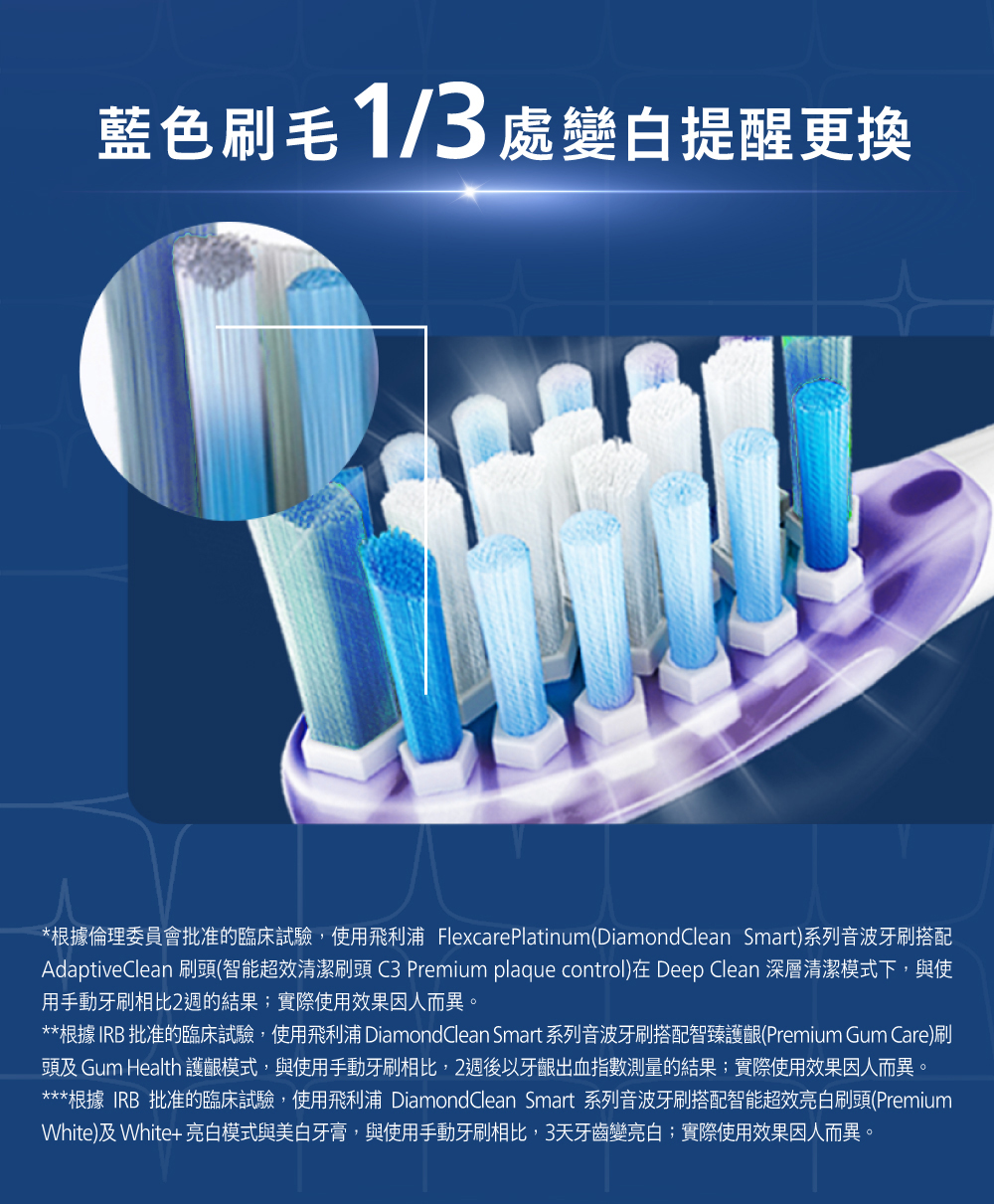 藍色刷毛1/3處變白提醒更換*根據倫理委員會批准的臨床試驗,使用飛利浦 FlexcarePlatinum(DiamondClean Smart)系列音波牙刷搭配AdaptiveClean 刷頭(智能超效清潔刷頭 C3 Premium plaque control)在 Deep Clean 深層清潔模式下,與使用手動牙刷相比2週的結果;實際使用效果因人而異。**根據IRB 批准的臨床試驗,使用飛利浦 DiamondClean Smart 系列音波牙刷搭配智臻護齦(Premium Gum Care)刷頭及 Gum Health 護齦模式,與使用手動牙刷相比,2週後以牙齦出血指數測量的結果;實際使用效果因人而異。***根據 IRB 批准的臨床試驗,使用飛利浦 DiamondClean Smart 系列音波牙刷搭配智能超效亮白刷頭(PremiumWhite)及White+亮白模式與美白牙膏,與使用手動牙刷相比,3天牙齒變亮白;實際使用效果因人而異。