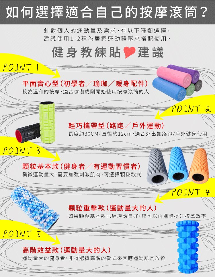 而長短的挑選，可以以使用空間來決定，越長的滾筒(60~90cm)使用地方越大，較短的滾筒攜帶方便，所佔的空間較小，但若要做核心或其他肌肉的訓練，例如直躺在滾筒上，就要挑選80~90cm長度的滾筒。