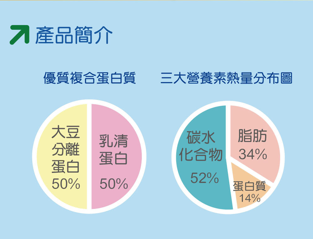 紅牛愛基均衡配方營養素三大營養素熱量分佈