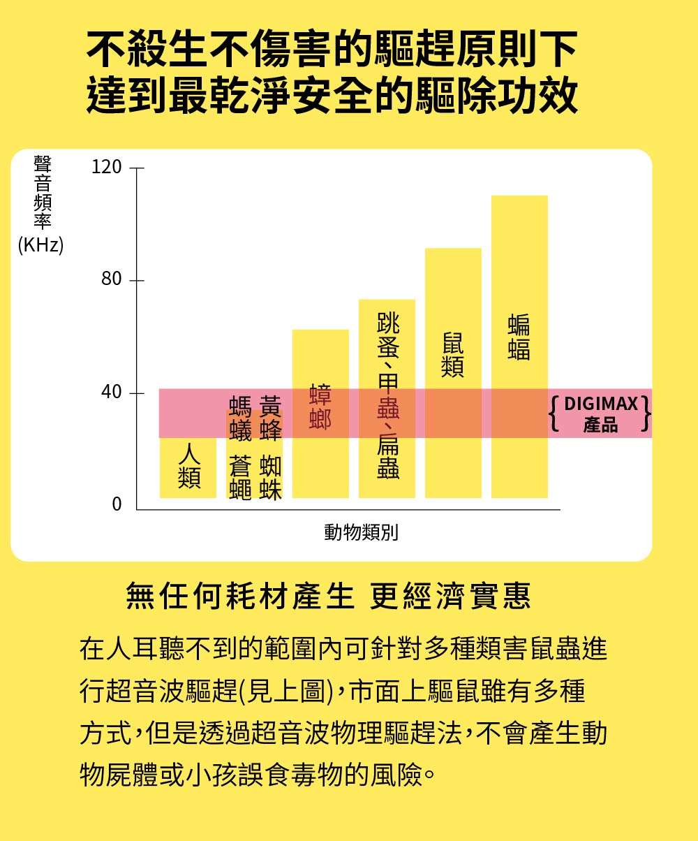 不殺生不傷害的驅趕原則下達到最乾淨安全的驅除功效(KHz)120804040蠅蛛  0DIGIMAX產品動物類別無任何耗材產生 更經濟實惠在人耳聽不到的範圍內可針對多種類害蟲進行超音波驅趕(見上圖),市面上驅鼠雖有多種方式,但是透過超音波物理驅趕法,不會產生動物屍體或小孩誤食毒物的風險。