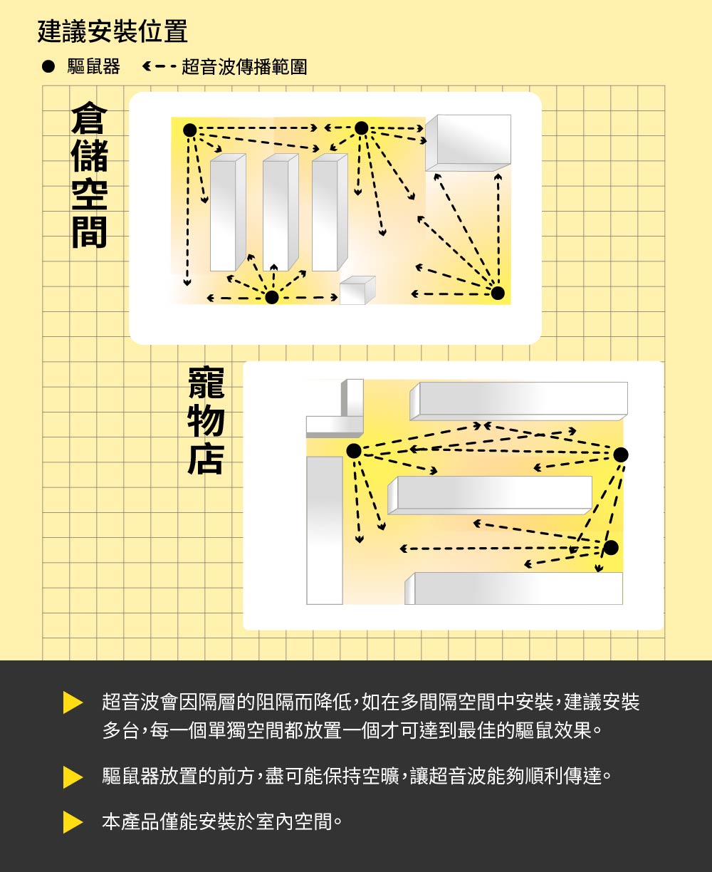 建議安裝位置驅鼠器 -- 超音波傳播範圍超音波會因隔層的阻隔而降低,如在多間隔空間中安裝,建議安裝多台,每一個單獨空間都放置一個才可達到最佳的驅鼠效果。驅鼠器放置的前方,盡可能保持空曠,讓超音波能夠順利傳達。本產品僅能安裝於室內空間。