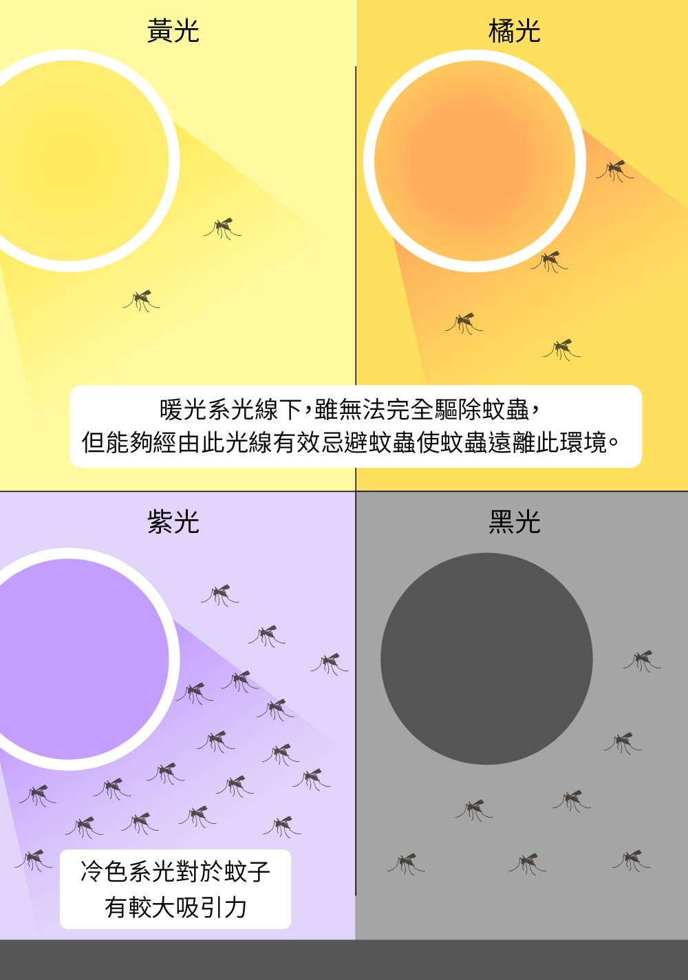 黃光橘光暖光系光線下,雖無法完全驅除蚊蟲,但能夠經由此光線有效忌避蚊蟲使蚊蟲遠離此環境。紫光冷色系光對於蚊子有較大吸引力黑光
