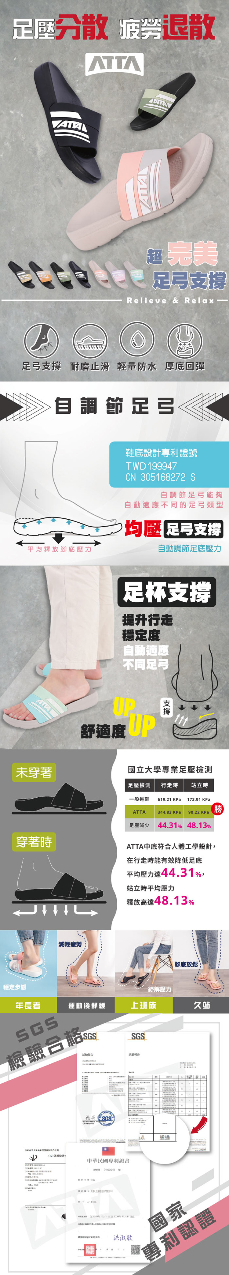 分散退散VATA 足弓Relieve & Relax足弓支撐 耐磨止滑 輕量防水 厚底回彈自調節足弓平均釋放腳底壓力鞋底設計證號TWD 99947CN 305168272 S自調節足弓能夠自動適應不同的足弓類型均壓足弓支撐自動調節足底壓力足杯支撐提升行走穩定度自動適應不同足弓UP舒適度 支撐未穿著國立大學專業足壓檢測足壓檢測行走時站立時一般拖鞋61921 KPa173.91 KPaATTA3.83 KPa 90.22 KPa穿著時減輕疲勞足壓減少44.31% 48.13%ATTA中底符合人體工學設計,在行走時能有效降低足底平均壓力達44.31%,站立時平均壓力釋放高達48.13%腳底放鬆穩定步態紓解壓力年長者運動後舒緩上班族久站檢驗 SGSSGS試驗報告試驗報告1外观设计中華民國專利證書設計 D199947號專利年10月1日至2030年12月11日止  44.通過國家專利認證洪淑敏