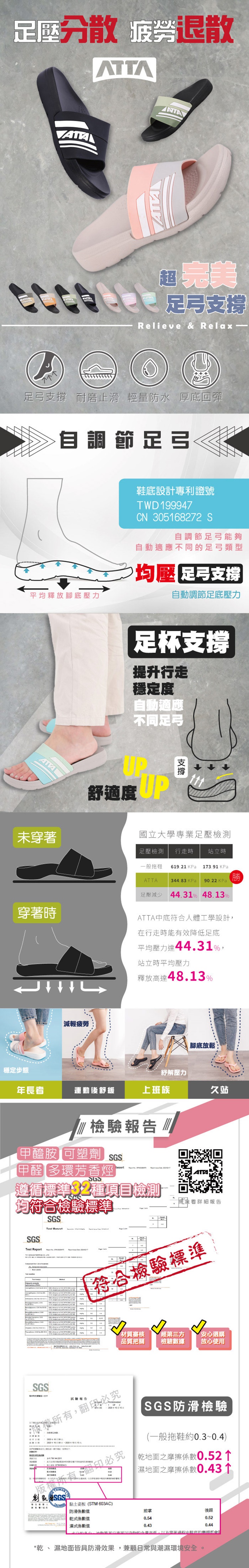 分散退散VALAT弓Relieve & Relax足弓支撐耐磨止滑 輕量防水 厚底彈自調節足弓平均釋放腳底壓力鞋底設計專利證號TWD 199947CN 30168272 S自調節足弓能夠自動適應不同的足弓類型均壓足弓支援自動調節足底壓力足杯支撐提升行走穩定度自動適應不同足弓UP舒適度 支撐未穿著國立大學專業足壓檢測足壓檢測 行走時站立時一般拖鞋619.21 KPa173.91 KPaATTA344.83 KPa90.22 KPa份足壓減少 44.31% 48.13%穿著時減輕疲勞ATTA中底符合人體工學設計在行走時能有效降低足底平均壓力達44.31%,站立時平均壓力釋放高達48.13%穩定步態紓解壓力長者運動後舒緩上班族檢驗報告甲醯胺可塑劑 SGS甲醛 多環芳香烴腳底放鬆久站遵循標準種項目檢測均符合檢驗標準SGS SGSTest Report 回我看詳細報告符合檢驗標準材質審核經第三方安心選購品質把關檢驗數據放心使用SGS試驗報告反權所有,翻印必究年5 版權所有印必究SGS防滑檢驗(一般拖鞋約0.3~0.4)乾地面摩擦數0.52濕地面之摩擦係數0.43 黏土板(STM 603AC)防滑係數值前後跟乾式係數值濕式係數值0.540.430.520.44*乾、濕地面皆具防滑效果,兼顧日常與潮濕環境安全。