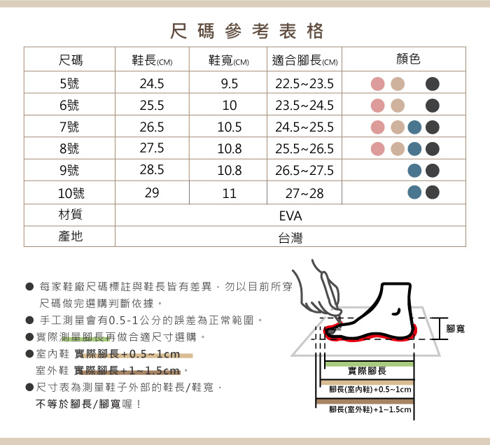 尺碼參考表格尺碼鞋長(CM)鞋寬(CM) 適合腳長(CM)顏色5號24.59.522.523.56號25.51023.524.57號26.510.524.525.58號27.510.825.526.59號28.510.826.527.510號29112728材質EVA產地台灣每家鞋廠尺碼標註與鞋長皆有差異,勿以目前所穿尺碼做完選購判斷依據。手工測量會有0.5-1公分的誤差為正常範圍。實際測量腳長再做合適尺寸選購。室內鞋 實際腳長+0.5~1cm室外鞋 實際腳長+1~1.5cm。尺寸表為測量鞋子外部的鞋長/鞋寬,不等於腳長/腳寬喔!實際腳長腳長(室內鞋)+0.5~1cm腳長(室外鞋)+1~1.5cm腳寬