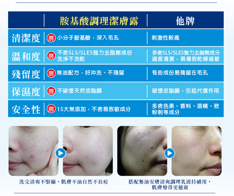 薇霓肌本胺基酸調理潔膚露 Vanicream™ Free & Clear Liquid Cleanser 237ml Vanicream薇霓肌本胺基酸調理潔膚露,無皂鹼,無油,無添加,油性肌膚,痘痘粉刺,敏弱,中性,混合,溫和去角質,控油,油水平衡,T字部位,清潔毛孔,雞皮粒,洗澡,洗臉,毛孔堵塞,好沖洗不殘留不乾澀,調理肌膚,脂漏性皮膚炎,有效,百大網紅皮膚科醫師推薦,醫美級保養品, 控油,去角質,毛孔粗大,粉刺,痘痘,保濕,洗臉,抗痘,出油,洗面乳,皮膚炎濕疹,抗過敏,消炎,退紅,止癢,異位性,脂漏性,敏感肌保養品,無添加,母嬰用品,美國原裝進口,醫師推薦,國際認證,臨床研究,醫美,網友熱搜,熱銷排行,口碑評價體驗實測開箱
