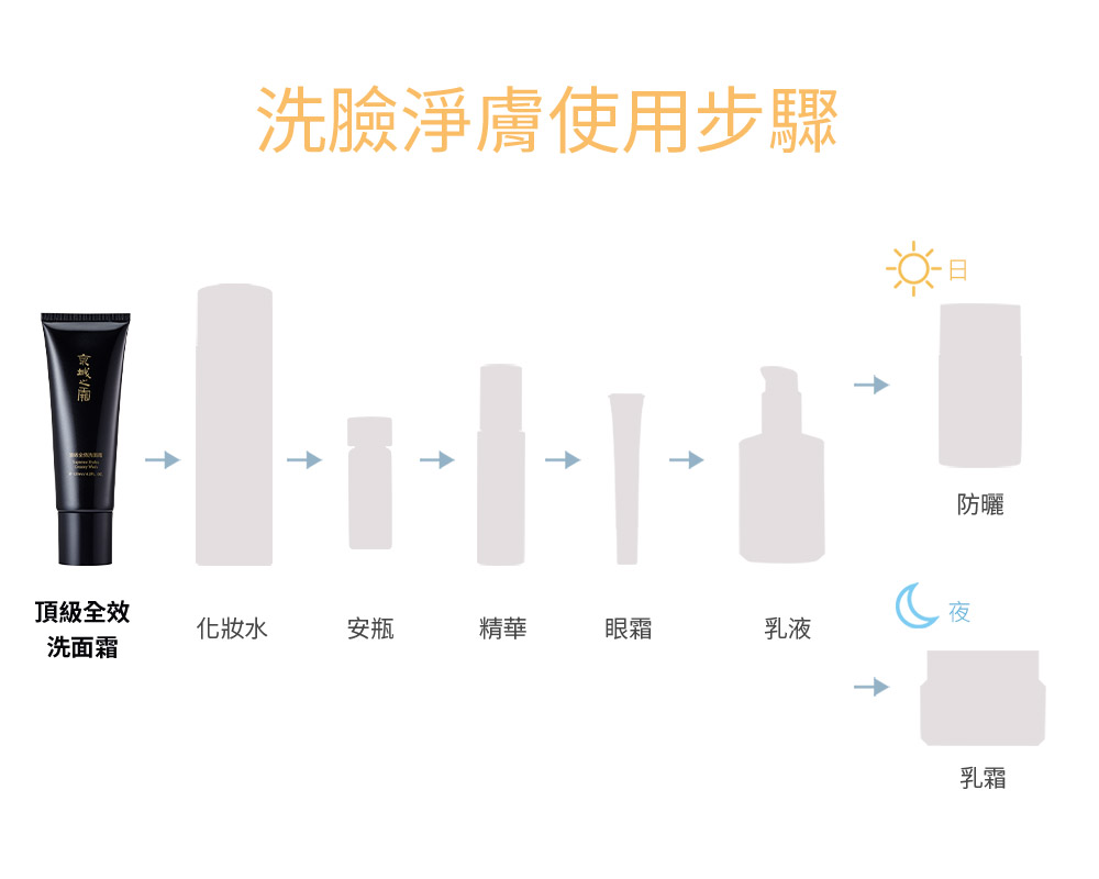 怎麼洗臉？請先在手上充分搓揉起泡，輕柔按摩後再以比體溫低的清水來沖洗乾淨。京城之霜洗面霜洗臉後水嫩柔亮特別有感。