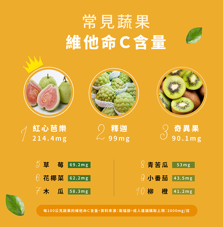 常見蔬果維他命Ｃ含量