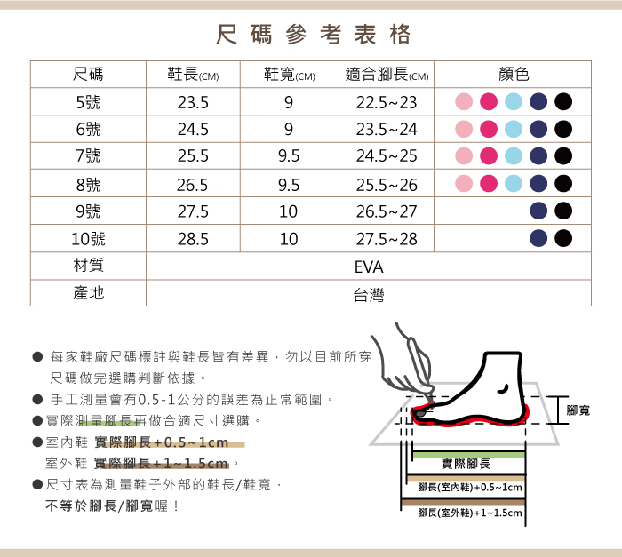 尺碼參考表格尺碼鞋長(CM)鞋寬(CM) 適合腳長(CM)顏色5號2.5922.5236號24.5923.5247號25.59.524.5258號26.59.525.5269號27.51026.52710號28.51027.528材質EVA產地台灣每家鞋廠尺碼標註與鞋長皆有差異,勿以目前所穿尺碼做完選購判斷依據。手工測量會有0.5-1公分的誤差為正常範圍。實際測量腳長再做合適尺寸選購。室內鞋 實際腳長+0.5~1cm室外鞋 實際腳長+1~1.5cm。尺寸表為測量鞋子外部的鞋長/鞋寬,不等於腳長/腳寬喔!3腳寬實際腳長腳長(室內鞋)+0.5~1cm腳長(室外鞋)+1~1.5cm
