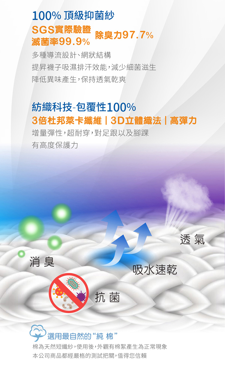 100% 頂級抑菌SGS實際驗證滅菌率99.9%除臭力97.7%多種導流設計、網狀結構提昇襪子吸濕排汗效能,減少細菌滋生降低異味產生,保持透氣乾爽紡織科技-包覆性100%3倍杜邦萊卡纖維|3D立體織法|高彈力增量彈性,超耐穿,對足跟以及腳踝有高度保護力消臭抗菌吸水速乾選用最自然的“純棉”棉為天然短纖紗,使用後,外觀有棉絮產生為正常現象本公司商品都經嚴格的測試把關,值得您信賴透氣