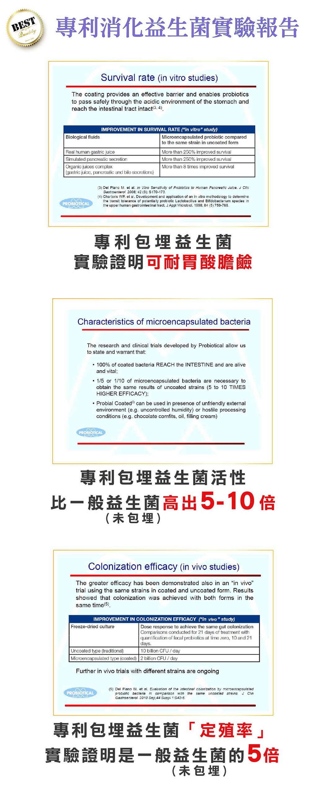 專利包埋益生菌， 活性高