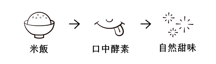 鹽麴來自於日本，是一種以米麴與鹽天然發酵的傳統調味料，除了能取代鹽巴外，更能讓料理散發自然鮮甜，近年更因發酵食物的熱議讓鹽麴在日本主婦間風靡。洲南鹽場與禾乃川聯名製作由職人手作，且天然無添加。可用於煎炒時取代鹽巴增添鹹香味，若使用鹽麴醃製肉品可讓肉質軟化也保留食材的鮮甜原味。 | 改變生命的豆漿店 | 禾乃川國產豆製所