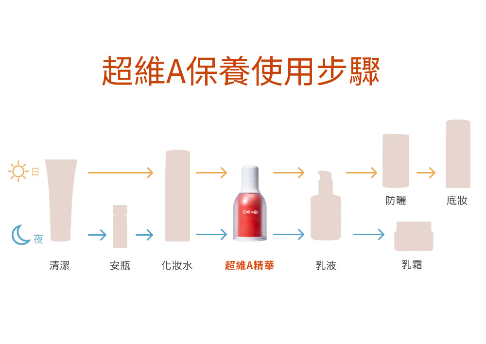 京城之霜的超維A全能逆齡精華白天晚上都能使用，順序是在化妝水後、乳液前，白天還是都要搭配防曬。