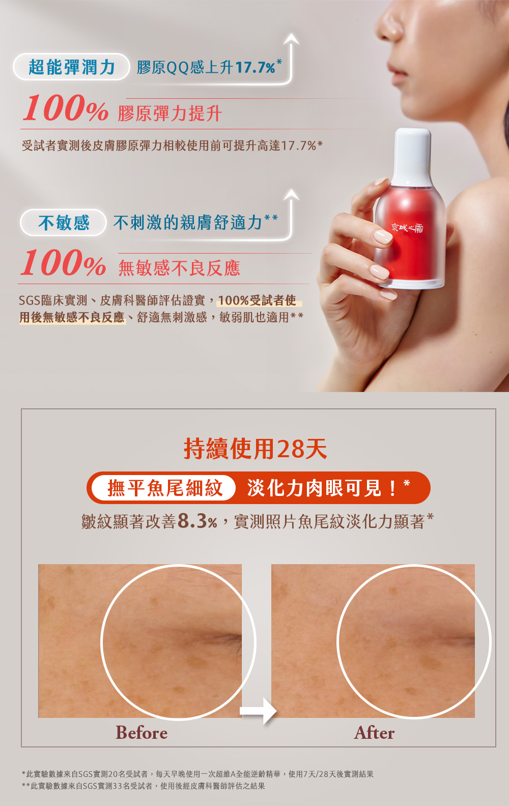 SGS人體實證：京城之霜超維A使用後膠原蛋白明顯增加！肌膚變得更彈潤。經過皮膚科醫師評估證實：100%無敏感不良反應。敏感肌也可以安心用。