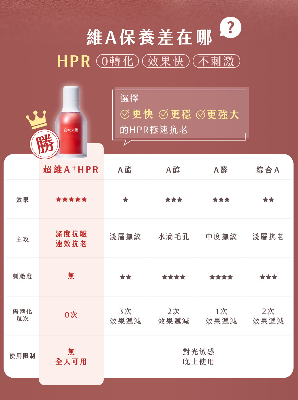 刺激度更微小、效果更速效！京城之霜超維A是最愛維他命A保養的美容教主牛爾的自信之作。