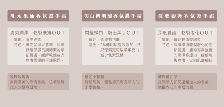 深層修復滋潤,打造纖纖玉手|保濕香氛護手霜-30ml-閃耀嫩白|美白傳明酸香氛護手霜30mlX1 13 9