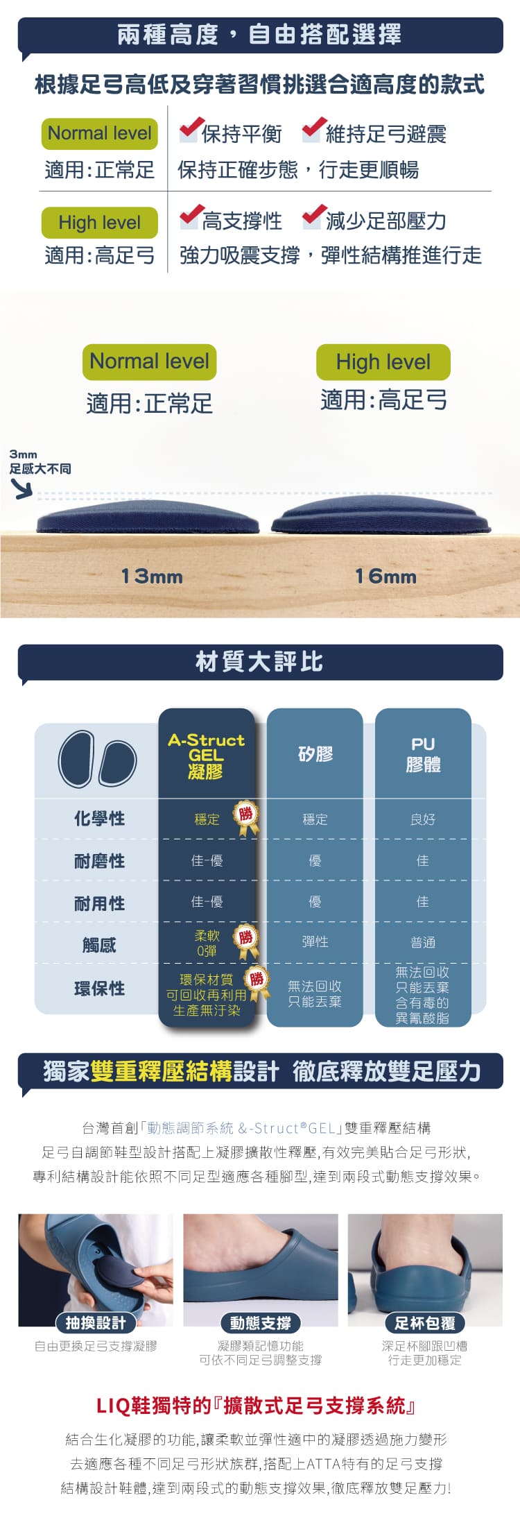 3mm兩種高度自由搭配選擇根據弓高低及穿著習慣挑選合適高度的款式Normal level保持平衡 維持足弓避震適用:正常足 保持正確步態,行走更順暢High level高支撐性 減少足部壓力適用:高足弓  強力吸震支撐,彈性結構推進行走足感大不同Normal levelHigh level適用:正常足適用:高足弓13mm材質大評比A-StructGEL凝膠矽膠16mmPU膠體化學性穩定勝穩定良好耐磨性佳-優優佳耐用性佳-優優佳柔軟勝觸感彈性Q彈普通無法回收環保材質環保性可回收再利用生產無汙染無法回收只能丟棄只能丟棄含有毒的異氰酸脂獨家雙重釋壓結構設計 徹底釋放雙足壓力台灣首創「動態調節系統 &-Struct®GEL雙重釋壓結構足弓自調節型設計搭配上凝膠擴散性釋壓,有效完美合足弓形狀,專利結構設計能依照不同足型適應各種腳型,達到兩段式動態支撐效果。抽換設計自由更換足弓支撐凝膠動態支撐凝膠類記憶功能可依不同足弓調整支撐足杯包覆深足杯腳跟凹槽行走更加穩定LIQ鞋獨特的『擴散式足弓支撐系統』結合生化凝膠的功能,讓柔軟並彈性適中的凝膠透過施力變形去適應各種不同足弓形狀族群,搭配上ATTA特有的足弓支撐結構設計鞋體,達到兩段式的動態支撐效果,徹底釋放雙足壓力!