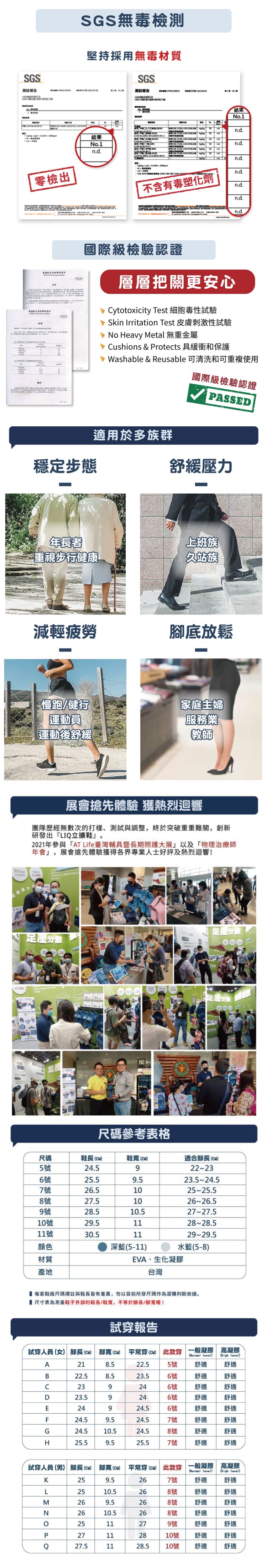 SGSSGS無毒檢測堅持採用無毒材質SGS零檢出結果No.n.d.結果No.1n.d.n.d.n.d.n.d.不含有毒塑化劑n.d.n.d.n.d.國際級檢驗認證層層把關更安心 ytotoxicity Test 細胞毒性試驗 Skin Irritation Test 皮膚刺激性試驗 No Heavy etal 無重金屬 Cushions & Protects 具緩衝和保護 Washable & Reusable 可清洗和可重複使用國際級檢驗認證PASSED適用於多族群舒緩力穩步態年者上班族重視步行健康久站族減輕疲勞底放鬆慢跑健行運動員運動後舒緩家庭主婦 M服務業教師展會搶先體驗 獲熱烈迴響團隊歷經無數次的打樣、測試與調整,終於突破重重難關,創新研發出『立擴鞋』。2021年參與「AT Life臺灣輔具暨長期照護大展」以及「物理治療師年會」,展會搶先體驗獲得各界專業人士好評及熱烈迴響!%定壓分散尺碼參考表格 1LI足壓尺碼鞋長鞋)適合腳長)5號24.596號25.59.523.5-24.57號26.5102525.58號27.5102626.59號28.510.52727.510號29.5112828.511號30.51129-29.5顏色深藍5-11)水藍5-8)材質EVA、生化凝膠產地台灣每家鞋廠尺碼標註與鞋長皆有差異,勿以目前所穿尺碼作為選購判斷依據。尺寸表為測量鞋子外的鞋長/鞋,不等於腳長/部寬喔!試穿報告試穿人員(女) 腳長()腳寬() 平常穿(CM) 此款穿 一般凝膠 高凝膠(Normal ) (High )A218.522.55號舒適舒適B22.58.523.56號舒適舒適C239246號舒適舒適D23.59246號舒適舒適E24924.56號F24.59.524.57號舒適舒適舒適舒適G24.510.524.58號舒適舒適H25.59.525.57號 舒適舒適試穿人員 (男)腳長(CM) 腳寬(CM) 平常穿(CM) 此款穿 一般凝膠 高凝膠(Normal )(High level)259.5267號舒適舒適Q2510.5268號 舒適舒適269.5268號舒適舒適2610.5268號 舒適舒適2511279號舒適舒適27112810號舒適舒適27.51128.5 10號舒適舒適