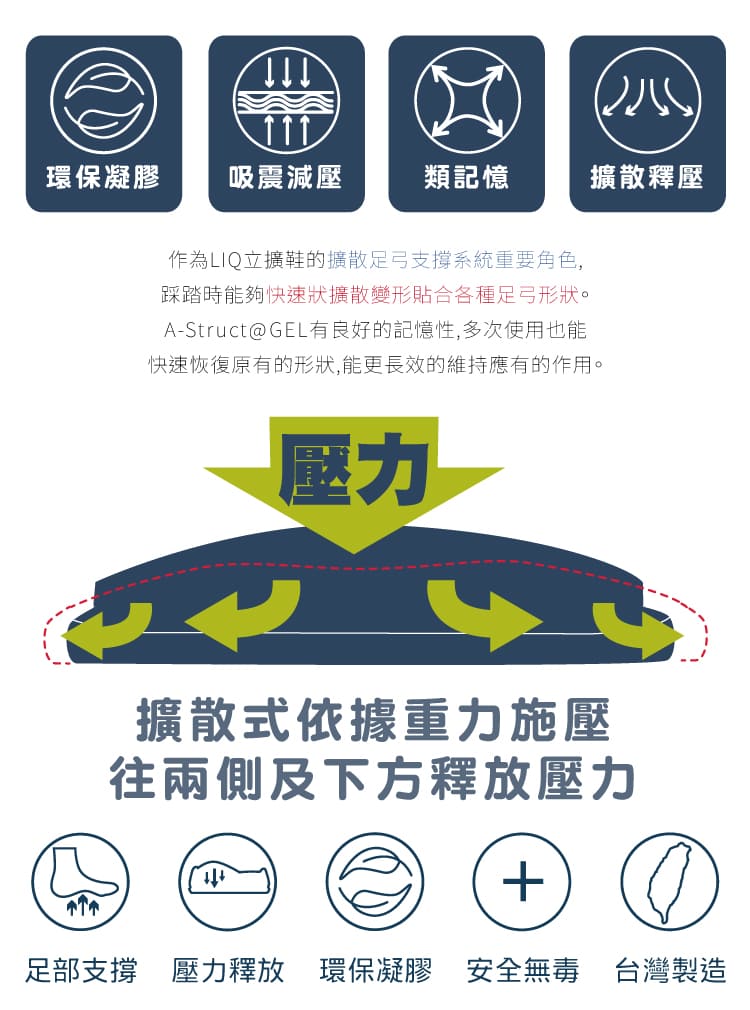 環保凝膠吸震減壓類記憶擴散釋壓作為LIQ立擴鞋的擴散足弓支撐系統重要角色,踩踏時能夠快速狀擴散變形貼合各種足弓形狀。A-Struct@GEL有良好的記憶性,多次使用也能快速恢復原有的形狀,能更長效的維持應有的作用。壓力擴散式依據重力施壓往兩側及下方釋放壓力+足部支撐壓力釋放 環保凝膠 安全無毒 台灣製造