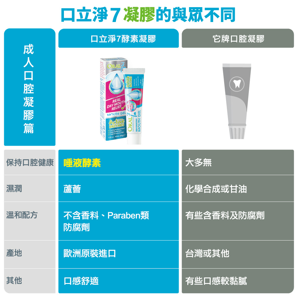 口立淨7凝膠使用唾液酵素對抗牙菌斑，蘆薈幫助濕潤，不含SLS發泡劑、香料、Paraben類防腐劑