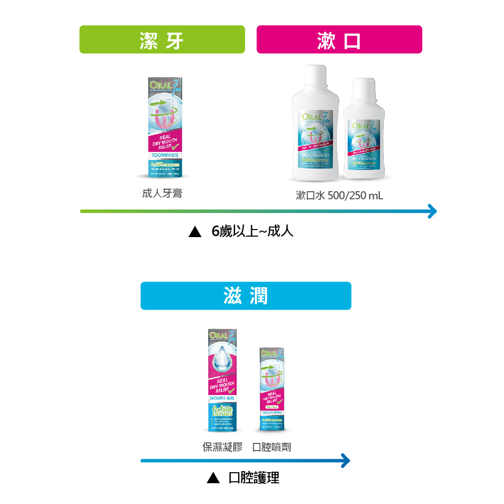 平日三餐飯後用口立淨7成人牙膏刷牙，搭配漱口水漱口，睡前使用凝膠護理口腔，維持口腔健康與清新好口氣