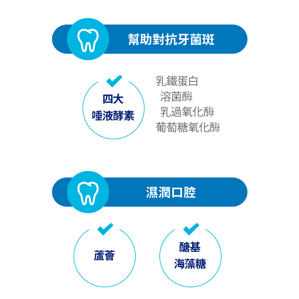 四大健康唾液酵素;乳鐵蛋白、溶菌酶、乳過氧化酶、葡萄糖氧化酶,幫助對抗牙菌斑,氟1000ppm、乳酸鈣幫助預防蛀牙