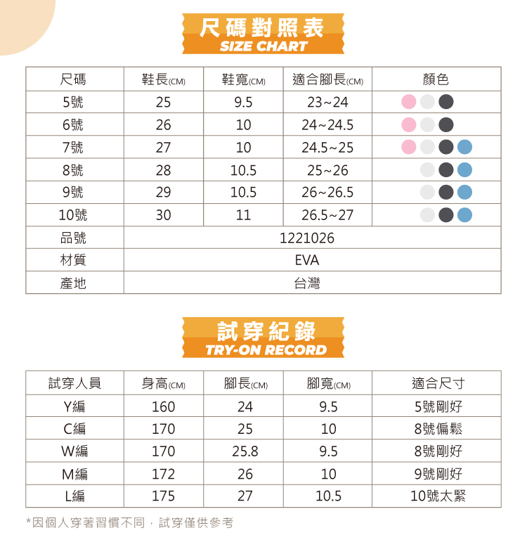 尺碼對照表SIZE CHART尺碼鞋長CM鞋寬(CM) 適合腳長(CM)顏色5號259.523246號26102424.57號271024.5258號2810.59號2910.52626.510號301126.527品號1221026材質產地EVA台灣試穿紀錄TRY-ON RECORD試穿人員身高(CM)腳長(CM)腳寬(CM)適合尺寸Y編160249.55號剛好C編17025108號偏鬆W編17025.89.58號剛好M 編17226109號剛好L編1752710.510號太緊*因個人穿著習慣不同,試穿僅供參考