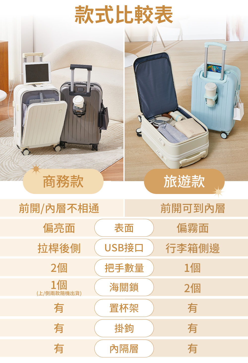 款式比較表商務款前開/層不相通旅遊款前開可到內層偏亮面表面偏霧面拉桿後側USB接口行李箱側邊2個把手數量1個1個海關鎖2個(上/側兩款隨機出貨)置杯架掛鉤內隔層