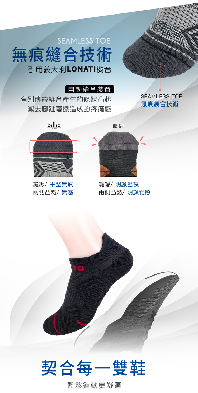 SEAMLESS TOE無痕縫合技術引用義大利LONATI機台自動縫合裝置有別傳統縫合產生的條狀凸起減去腳趾磨擦造成的疼痛感oillio他牌SEAMLESS TOE無痕痕合技術縫線/平整無痕兩側凸點/無感縫線/明顯壓痕兩側凸點/明顯有感契合每一雙鞋輕鬆運動更舒適