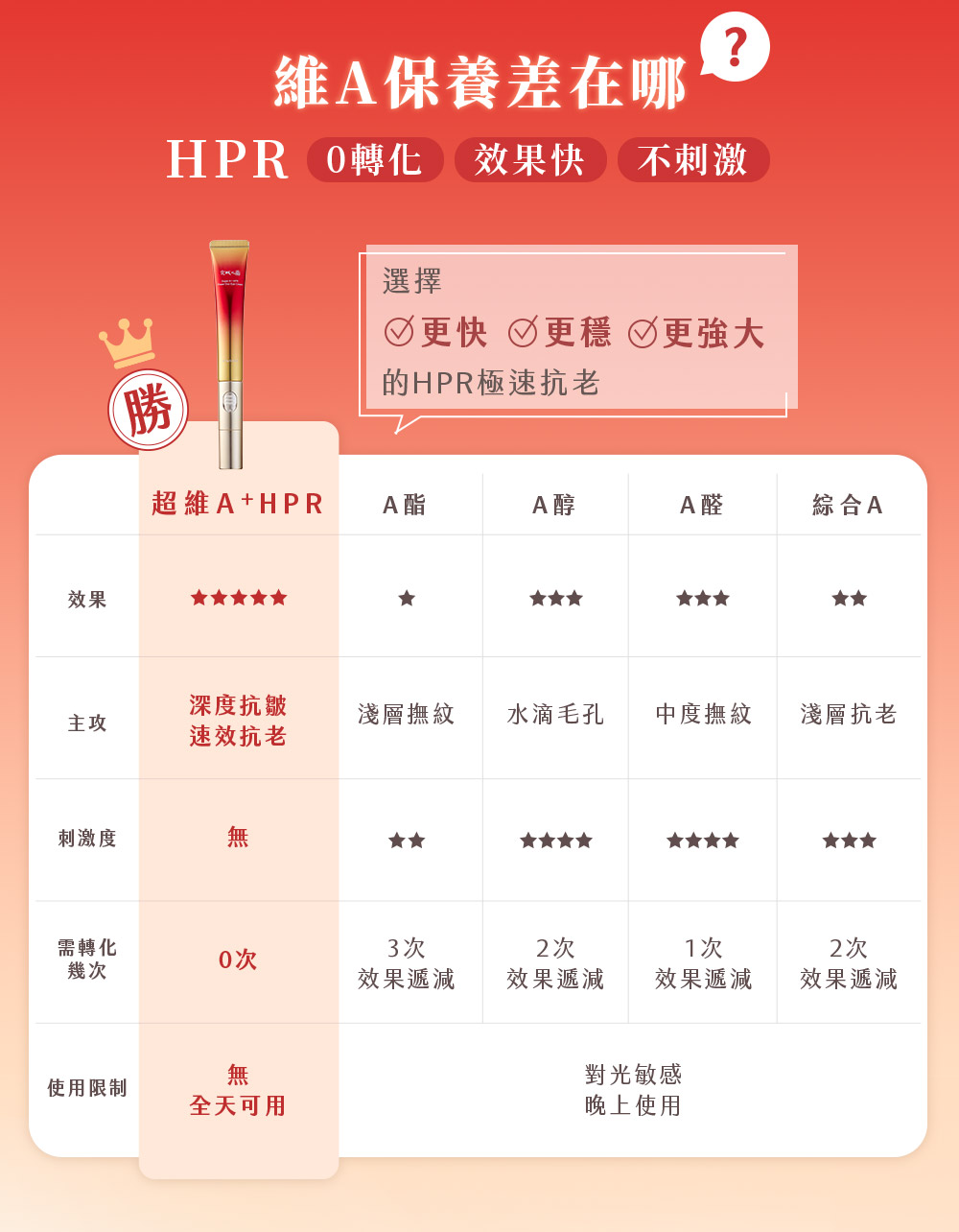 京城之霜超維A雙動能緊緻電眼霜，A醇眼霜，無痛換膚、無痛A醇，打擊鬆垂，緊緻提顏超有感，6000次動能冰感撫紋，7天瞬效透亮緊緻，85%改善眼週乾燥，90%改善眼週紋路。