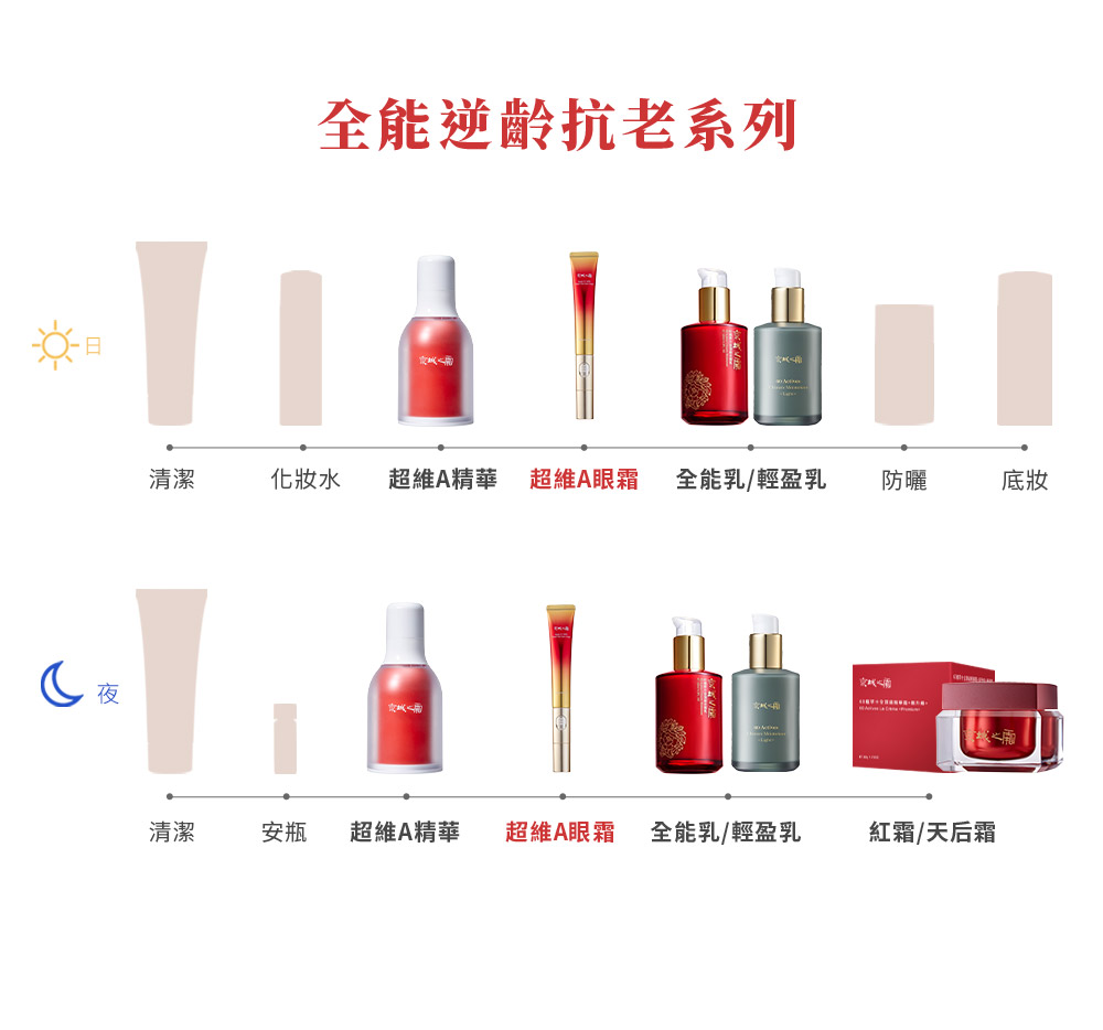 京城之霜超維A雙動能緊緻電眼霜，A醇眼霜，無痛換膚、無痛A醇，打擊鬆垂，緊緻提顏超有感，6000次動能冰感撫紋，7天瞬效透亮緊緻，85%改善眼週乾燥，90%改善眼週紋路。