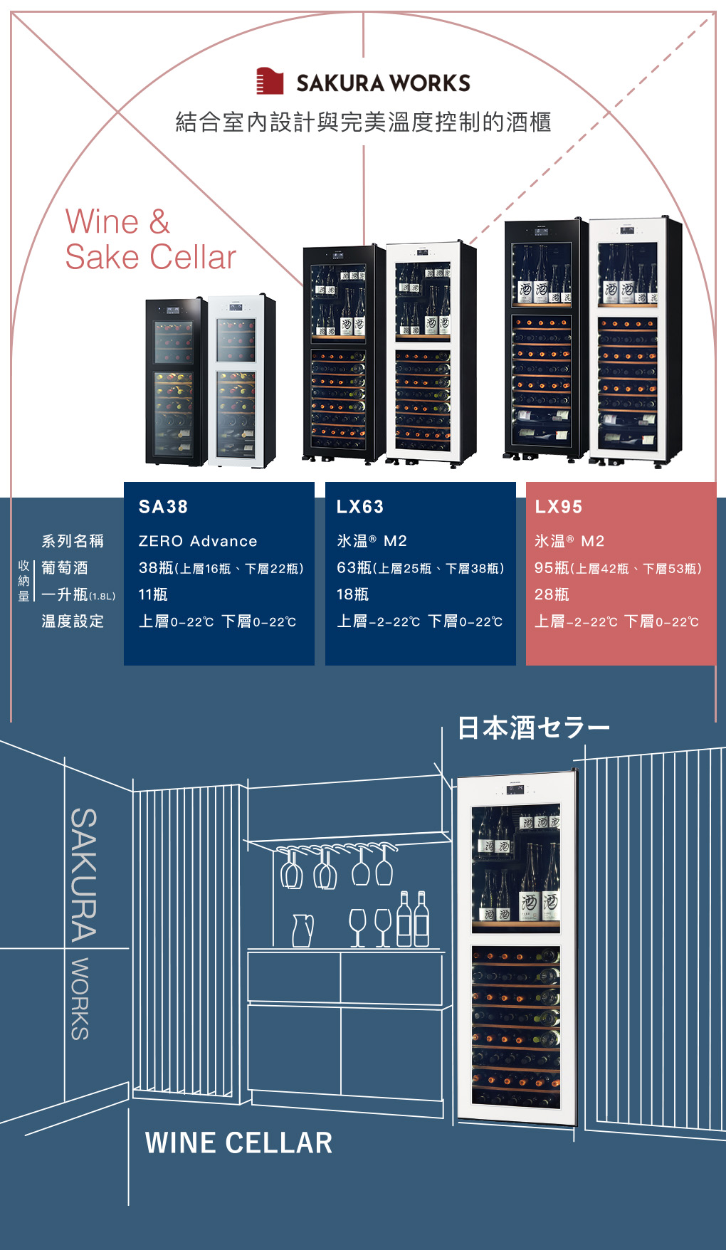 SAKURA WORKS結合室內設計與完美溫度控制的酒櫃Wine &Sake ellar酒酒系列名稱收納一升瓶()SA38ZERO Advance38瓶(上層16瓶、22瓶)11瓶LX63 ® M263瓶(上層25瓶、下層38瓶)18瓶LX95氷温 ® M295瓶(上層42瓶、下層53瓶)28瓶溫度設定上層 下層℃上層-2-22℃ 下層℃上層-2-22℃下層℃SAKURA WORKSWINE CELLAR日本酒セラー酒酒 C