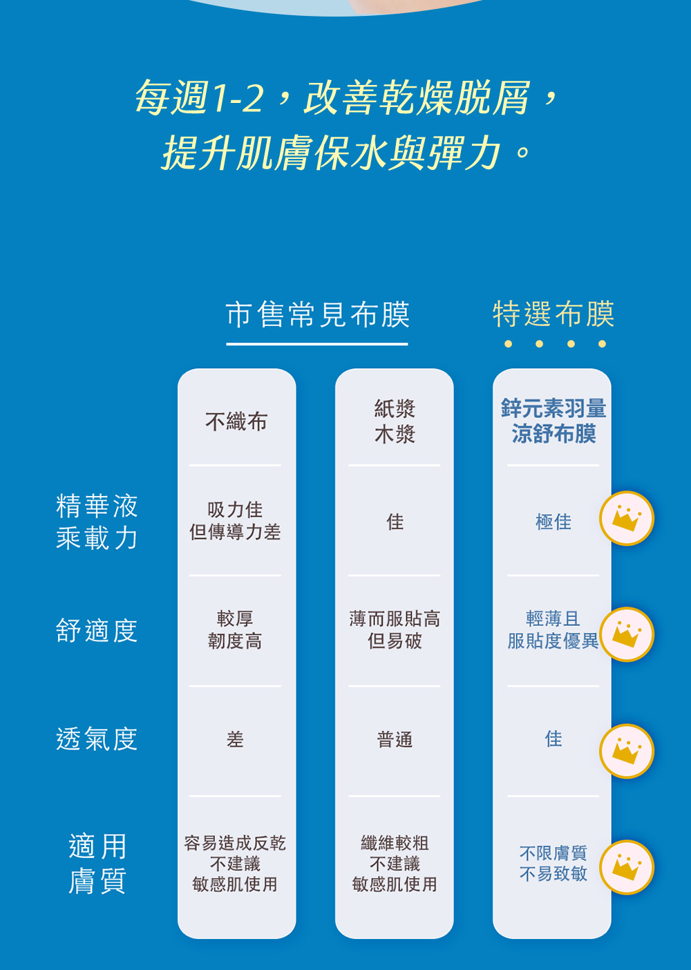 牛爾ampmB5藍銅舒緩保濕面膜。業界首用鋅元素羽量涼舒布膜，最透氣、極親膚、速降溫即鎮定、超緊緻零刺激，最輕薄面膜、面膜、面膜推薦、保濕面膜。